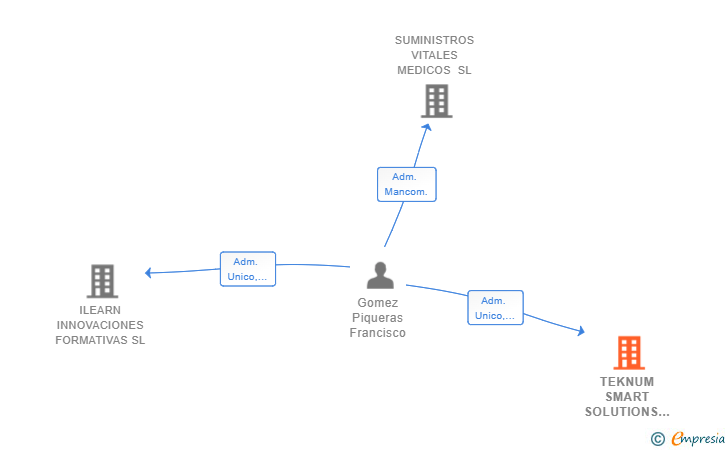 Vinculaciones societarias de TEKNUM SMART SOLUTIONS SL