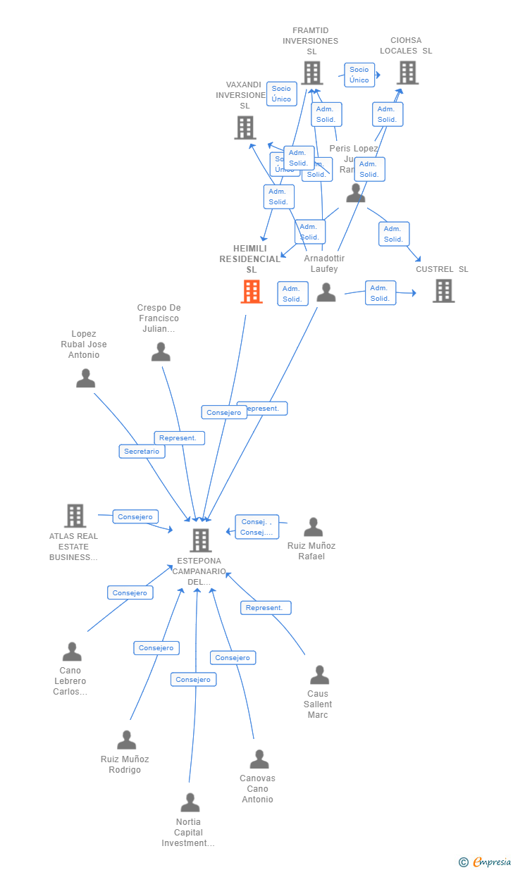 Vinculaciones societarias de HEIMILI RESIDENCIAL SL