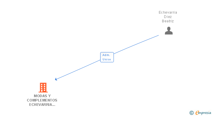 Vinculaciones societarias de MODAS Y COMPLEMENTOS ECHEVARRIA SL