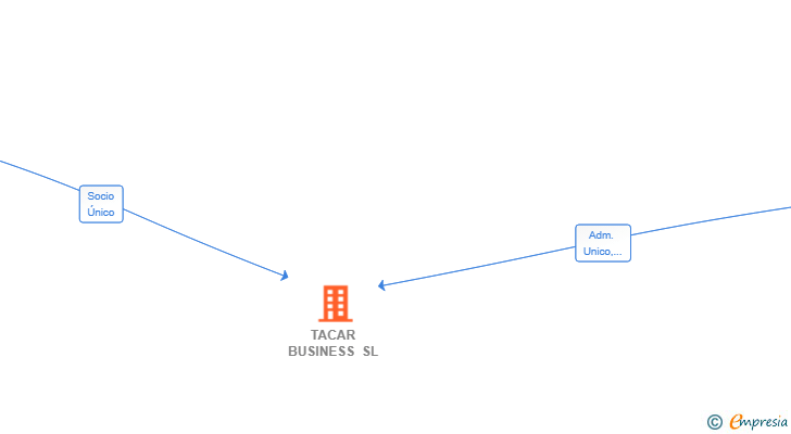Vinculaciones societarias de TACAR BUSINESS SL