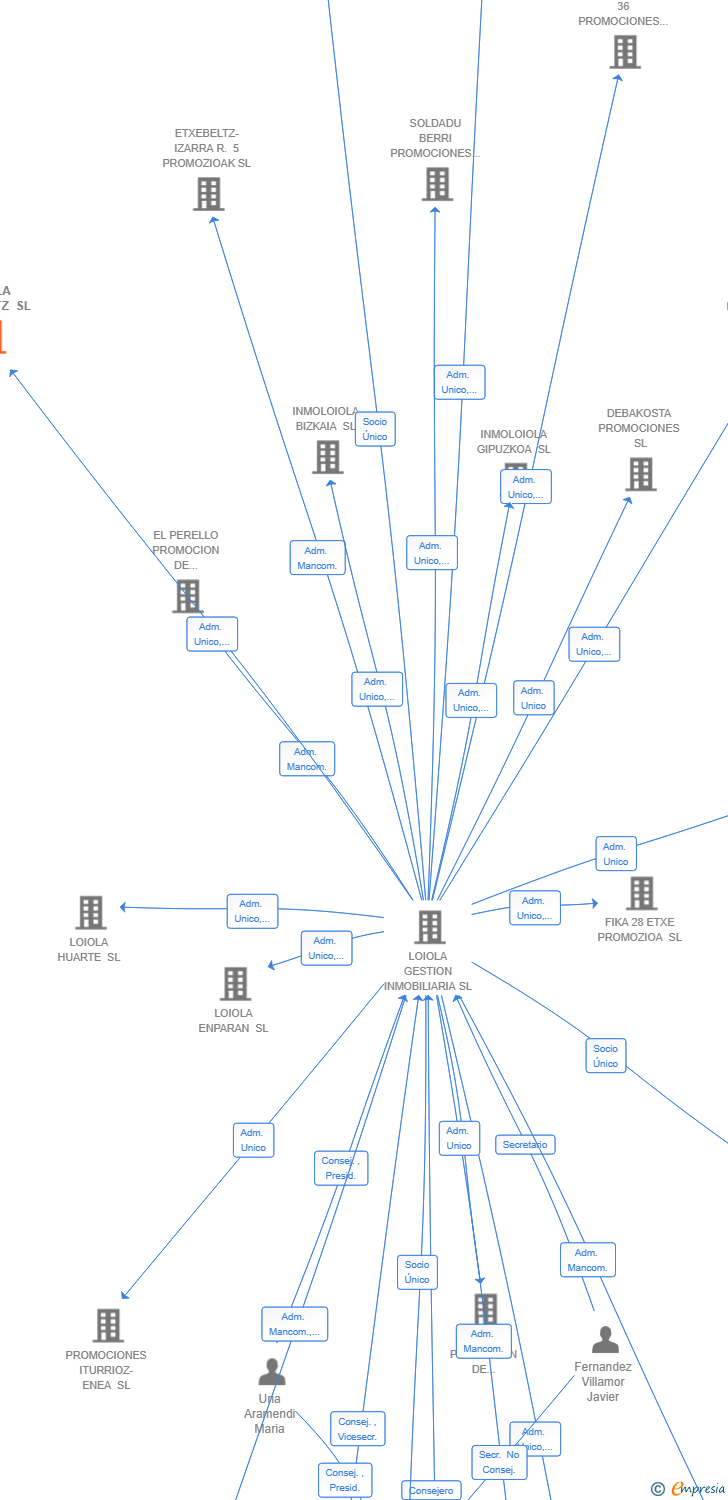Vinculaciones societarias de LOIOLA IZARRAITZ SL