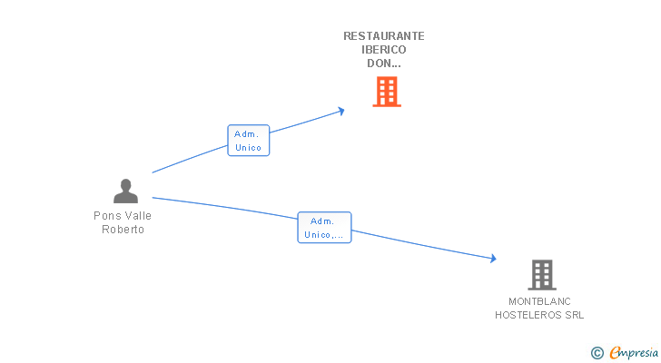 Vinculaciones societarias de RESTAURANTE IBERICO DON JAMON SL