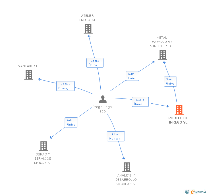 Vinculaciones societarias de PORTFOLIO IPREGO SL