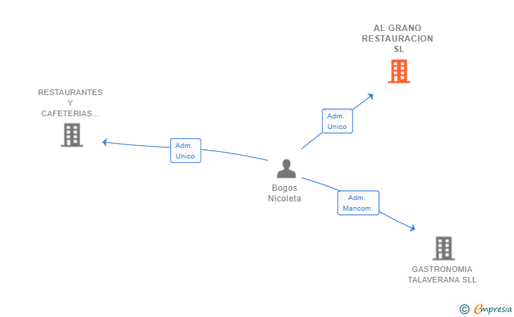 Vinculaciones societarias de AL GRANO RESTAURACION SL
