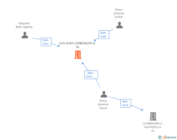 Vinculaciones societarias de HOLIDAYLUXMENORCA SL