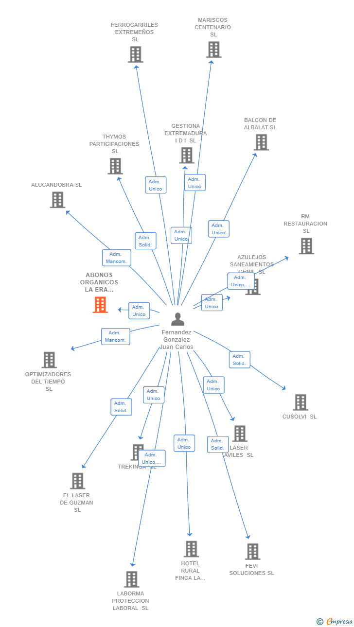 Vinculaciones societarias de ABONOS ORGANICOS LA ERA DEL PUERTO ROBLEDOLLANO SL