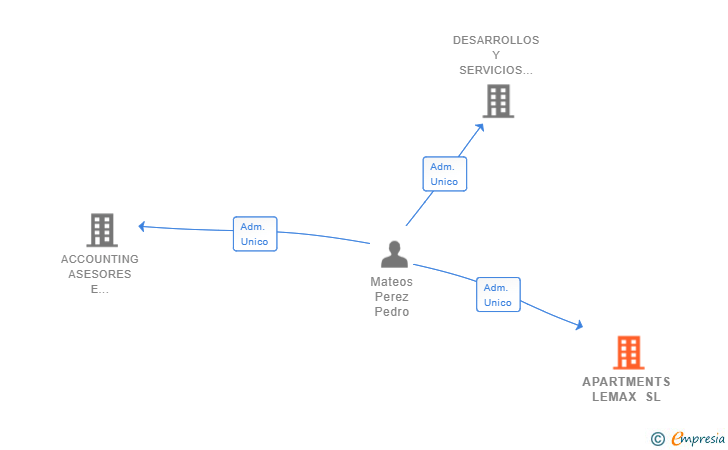Vinculaciones societarias de APARTMENTS LEMAX SL