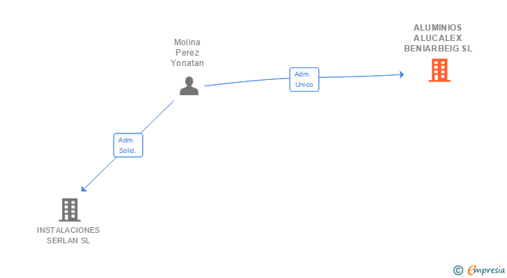 Vinculaciones societarias de ALUMINIOS ALUCALEX BENIARBEIG SL