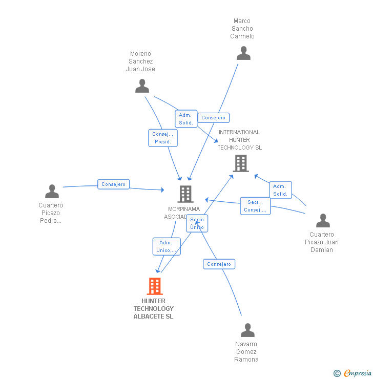 Vinculaciones societarias de HUNTER TECHNOLOGY ALBACETE SL