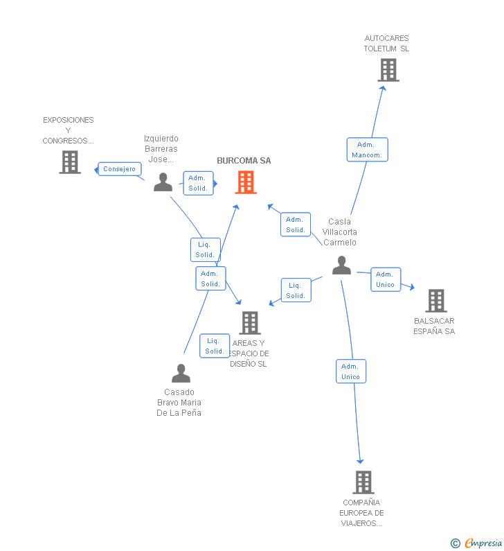 Vinculaciones societarias de BURCOMA SA