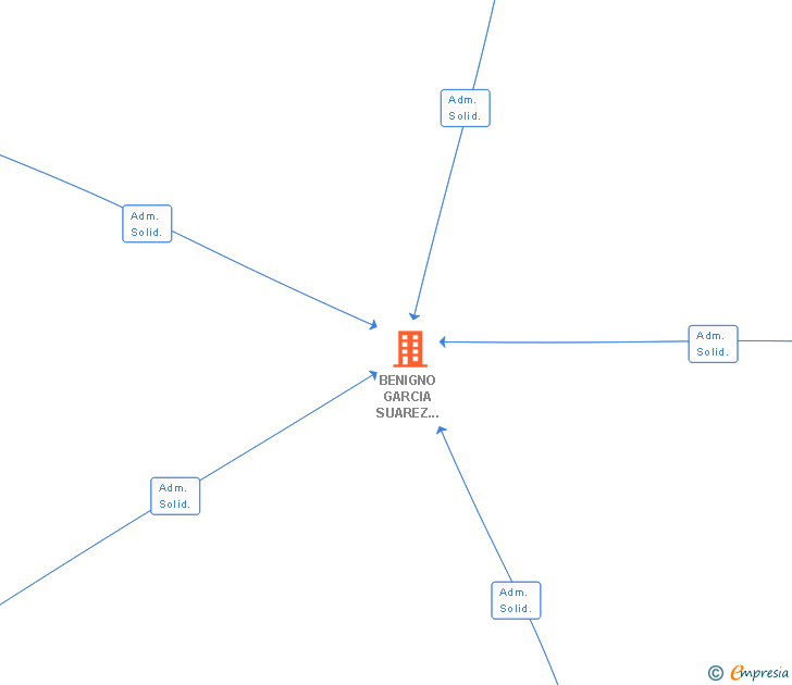 Vinculaciones societarias de BENIGNO GARCIA SUAREZ CONSTRUCCIONES EN GENERAL SA