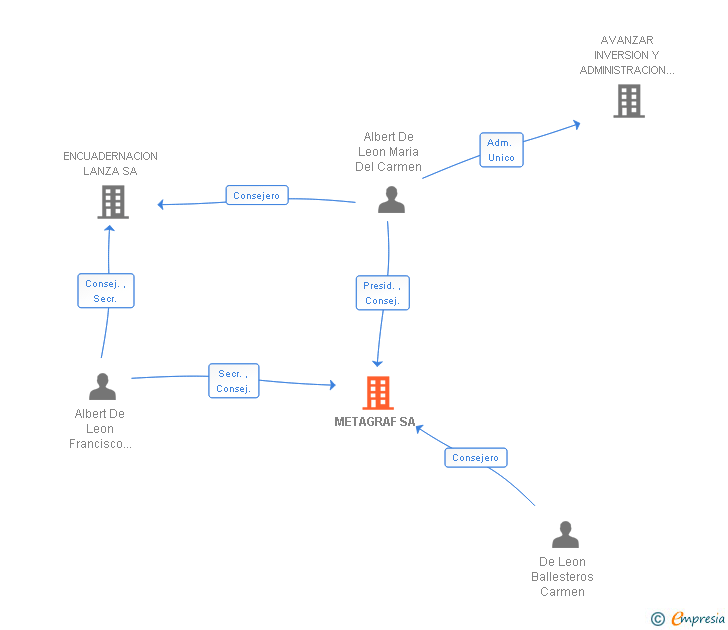 Vinculaciones societarias de METAGRAF SA