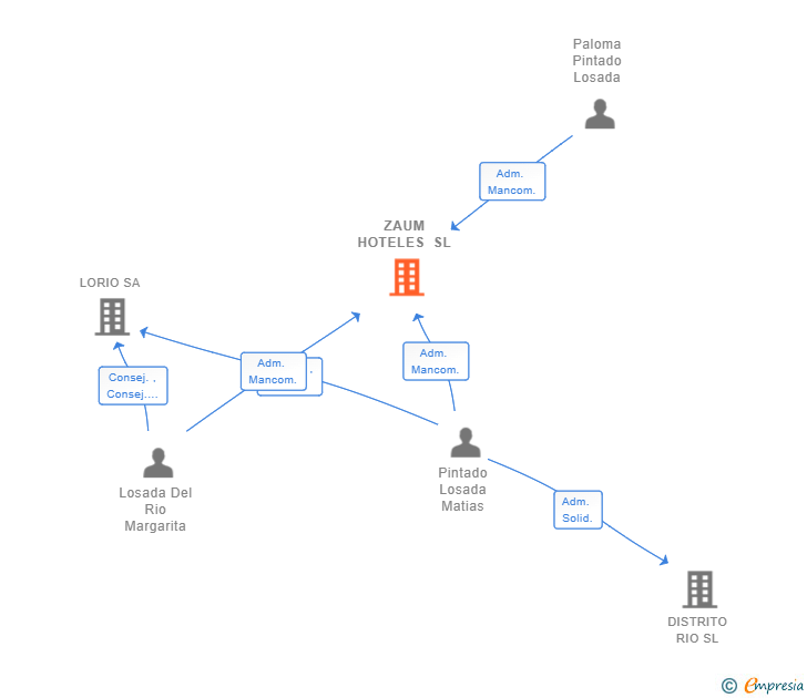 Vinculaciones societarias de ZAUM HOTELES SL