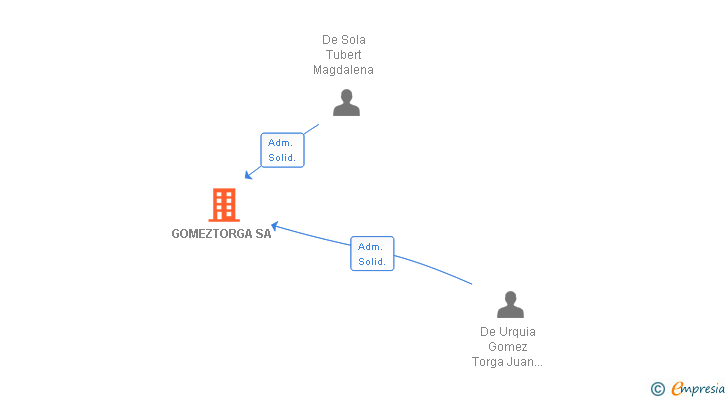 Vinculaciones societarias de GOMEZTORGA SA