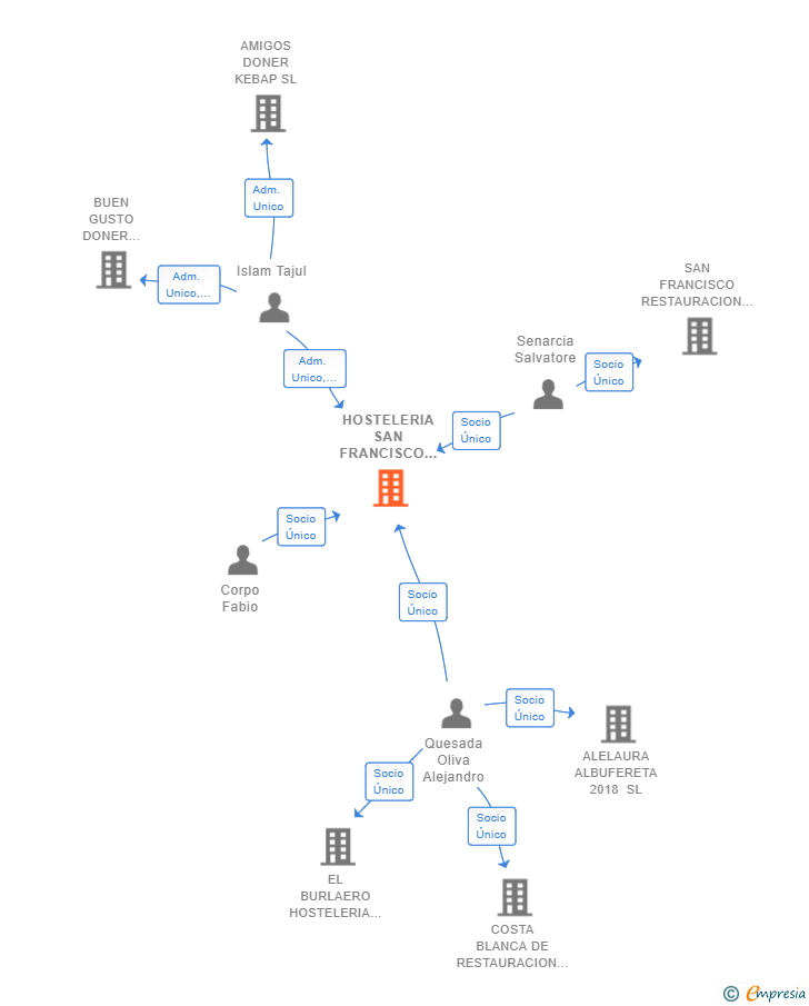 Vinculaciones societarias de HOSTELERIA SAN FRANCISCO ALICANTE 2018 SL