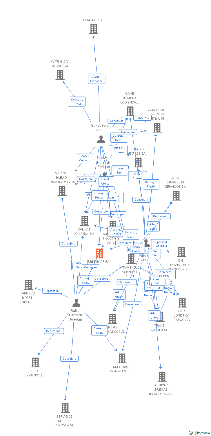 Vinculaciones societarias de SALPIN 96 SL