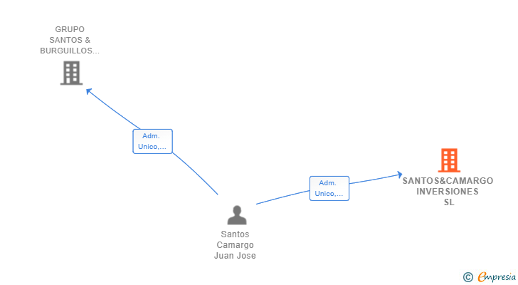 Vinculaciones societarias de SANTOS&CAMARGO INVERSIONES SL