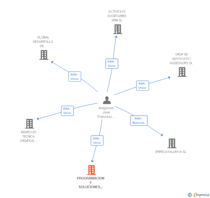 Vinculaciones societarias de PROGRAMACION Y SOLUCIONES INFORMATICOS SL