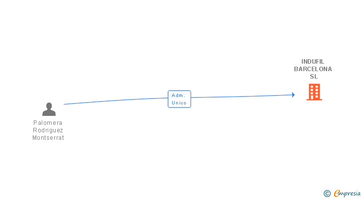 Vinculaciones societarias de INDUFIL BARCELONA SL