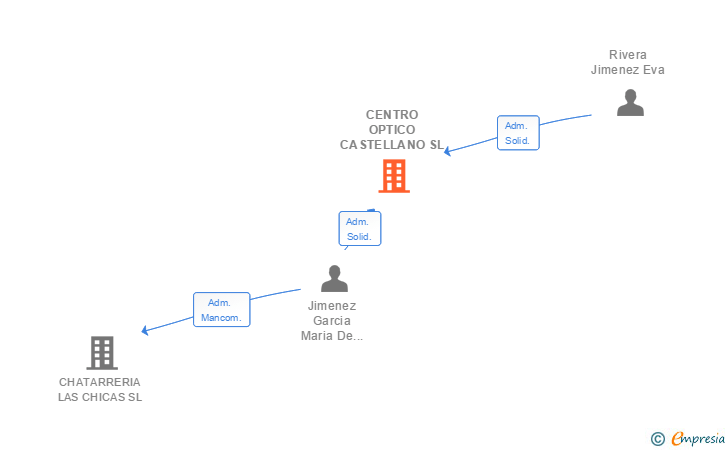 Vinculaciones societarias de CENTRO OPTICO CASTELLANO SL