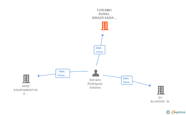 Vinculaciones societarias de TURISMO RURAL RIBADESARA SL