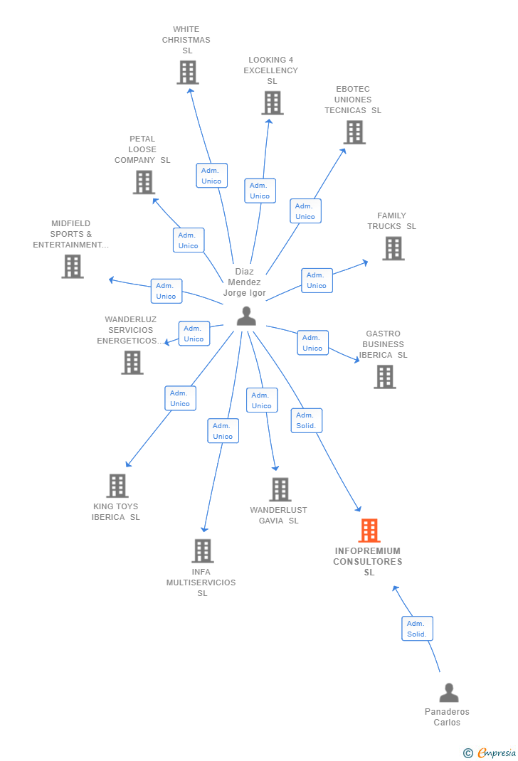 Vinculaciones societarias de INFOPREMIUM CONSULTORES SL