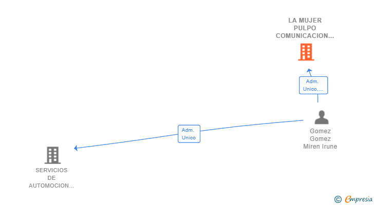 Vinculaciones societarias de LA MUJER PULPO COMUNICACION SL