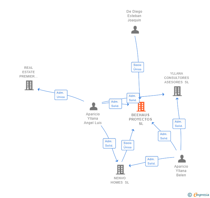 Vinculaciones societarias de BEEHAUS PROYECTOS SL
