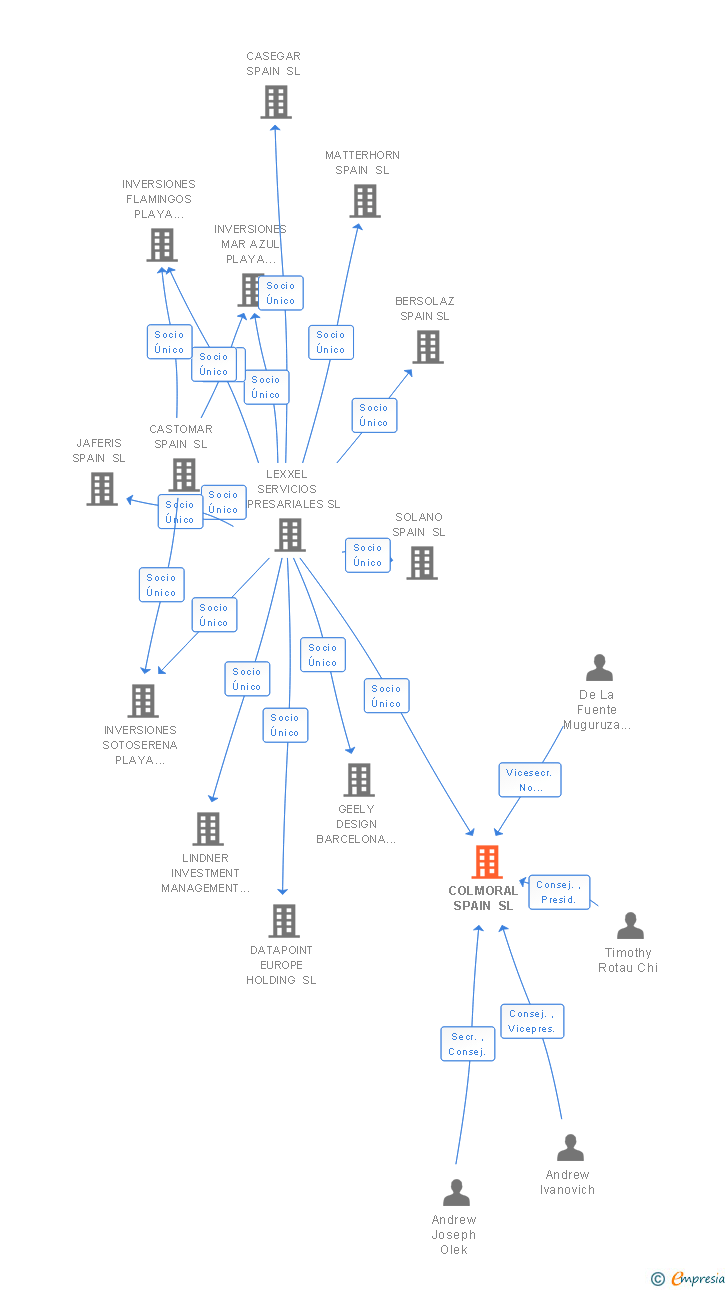 Vinculaciones societarias de WEDDINGWIRE SPAIN SL