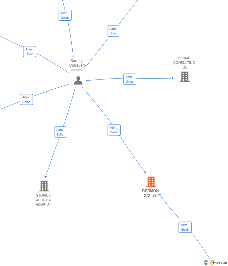 Vinculaciones societarias de BERMON 272 SL