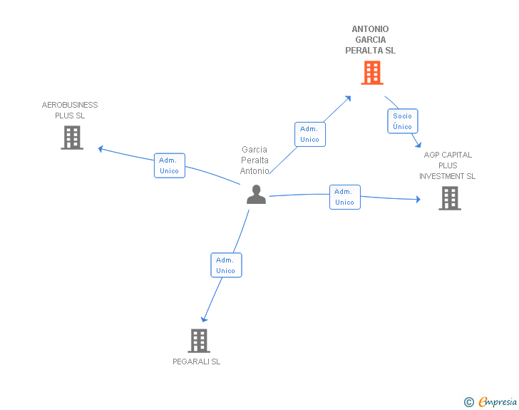 Vinculaciones societarias de VIMAR CAPITAL SL