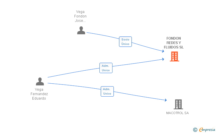 Vinculaciones societarias de FONDON REDES Y FLUIDOS SL