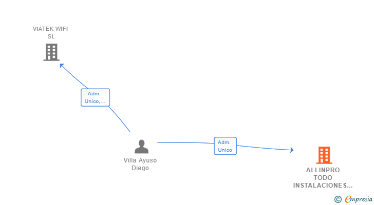 Vinculaciones societarias de ALLINPRO TODO INSTALACIONES Y PROYECTOS SL