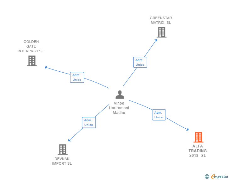 Vinculaciones societarias de ALFA TRADING 2018 SL