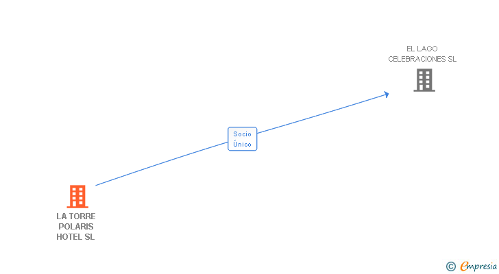 Vinculaciones societarias de LA TORRE POLARIS HOTEL SL