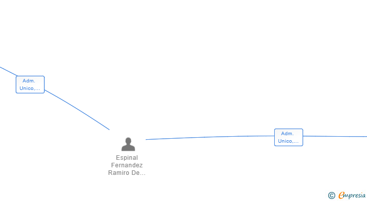 Vinculaciones societarias de RAMIRO ESPINAL HOSTELEROS SL