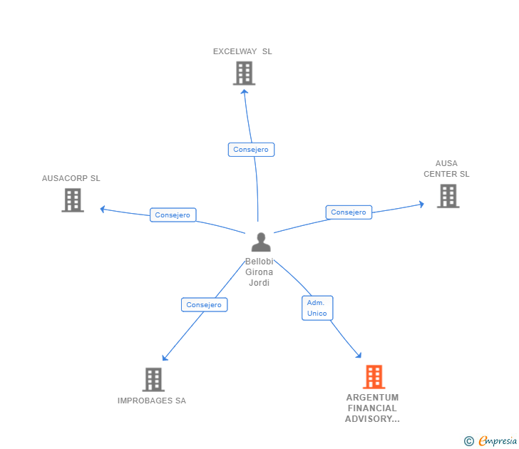 Vinculaciones societarias de ARGENTUM FINANCIAL ADVISORY SERVICES SL