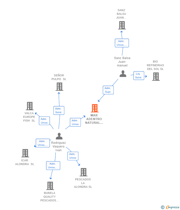 Vinculaciones societarias de MAR ADENTRO NATURAL SEAFOOD SL