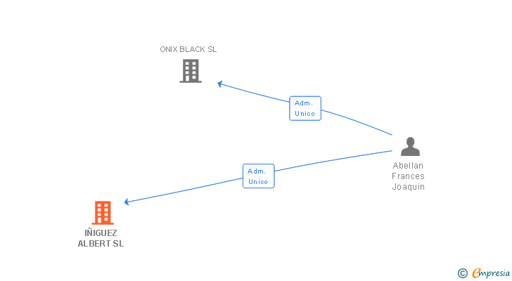 Vinculaciones societarias de IÑIGUEZ ALBERT SL