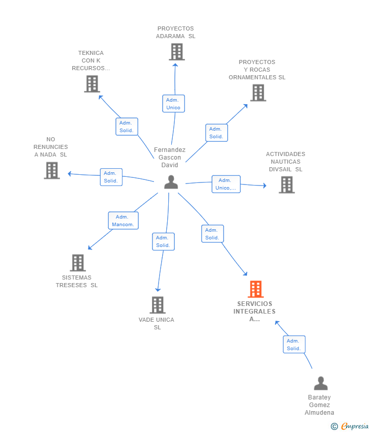 Vinculaciones societarias de SERVICIOS INTEGRALES A COMUNIDADES Y PARTICULARES NOVAI SL
