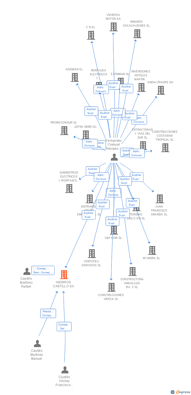 Vinculaciones societarias de HIERROS CASTILLO SA (EXTINGUIDA)
