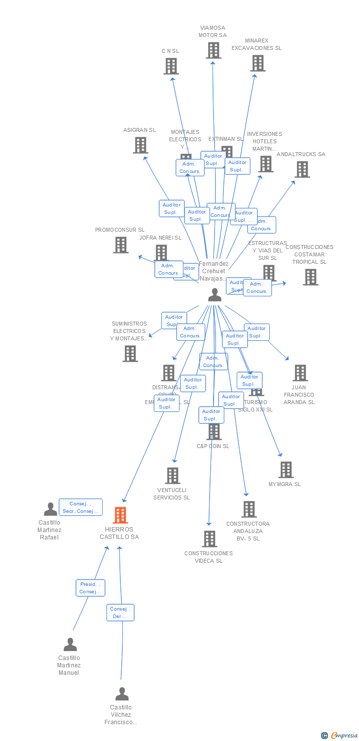 Vinculaciones societarias de HIERROS CASTILLO SA