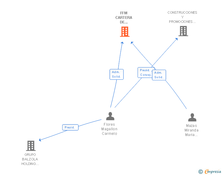 Vinculaciones societarias de FFM CARTERA DE INVERSIONES MOBILIARIAS SL