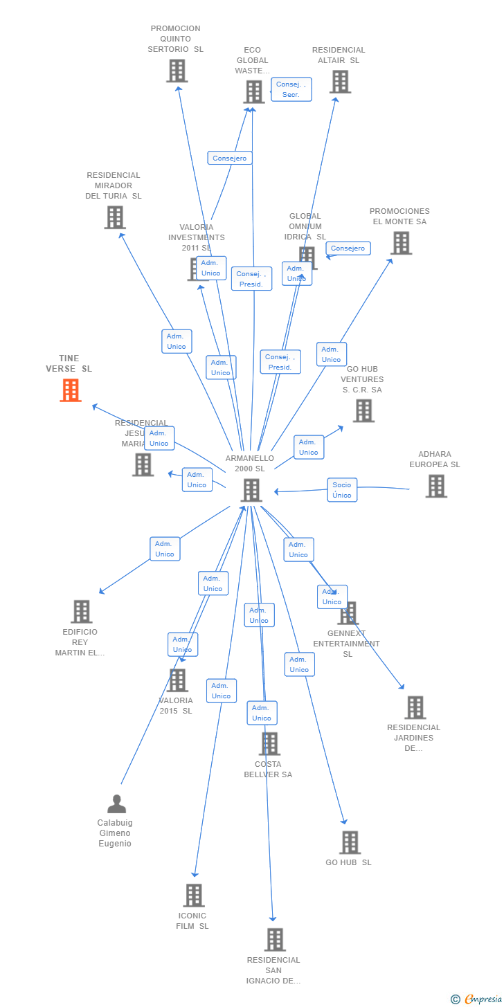 Vinculaciones societarias de TINE VERSE SL