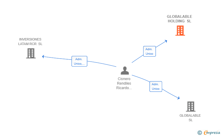 Vinculaciones societarias de GLOBALABLE HOLDING SL