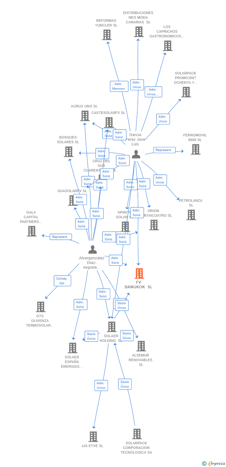 Vinculaciones societarias de FV BANGKOK SL (EXTINGUIDA)