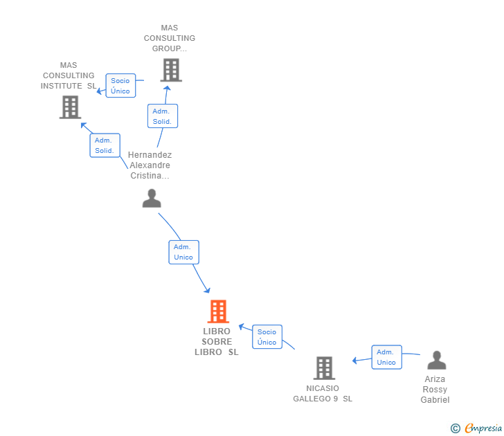 Vinculaciones societarias de LIBRO SOBRE LIBRO SL