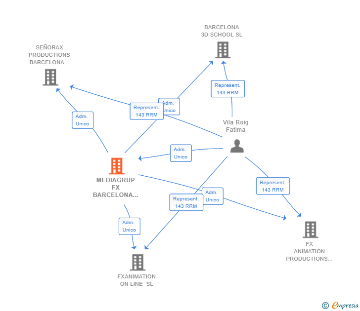 Vinculaciones societarias de MEDIAGRUP FX BARCELONA SL