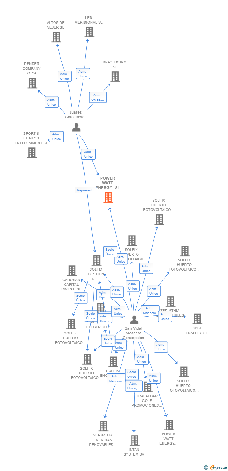 Vinculaciones societarias de POWER WATT ENERGY SL