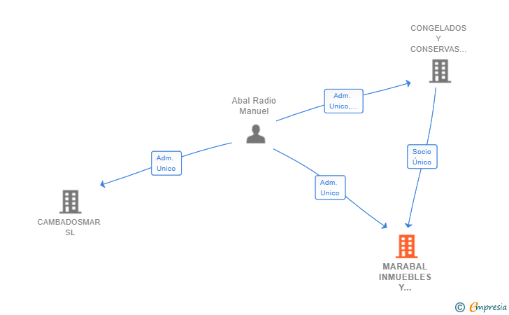 Vinculaciones societarias de MARABAL INMUEBLES Y RESTAURACION SL